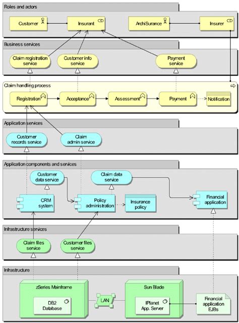 An Example Archimate Model Download Scientific Diagram