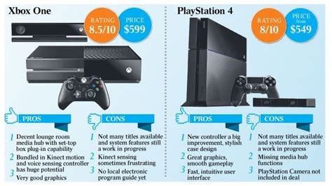 Game On How Consoles Compare