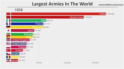 Top 15 Largest Armies In The World 1816 2020 Youtube