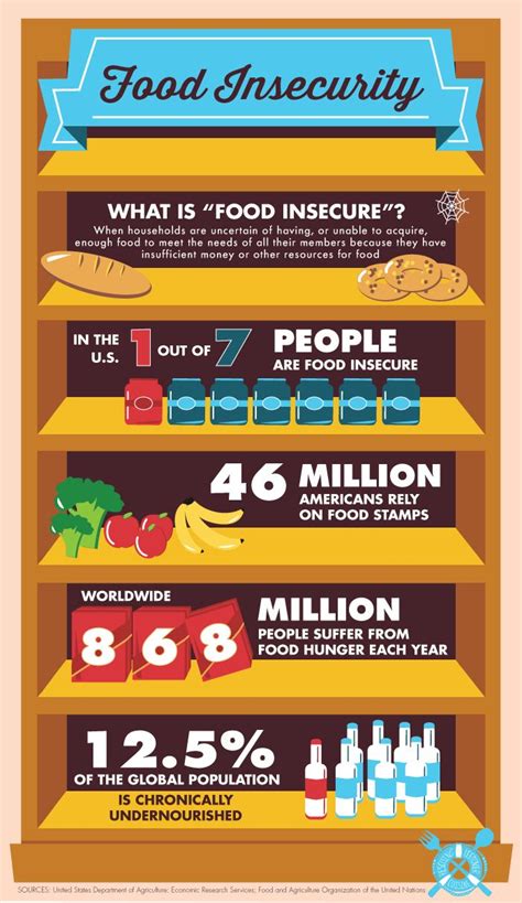Rlc Food Food Insecurity Food Waste
