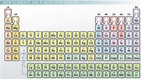 Representative Elements of the Periodic Table: Definition & Overview ...