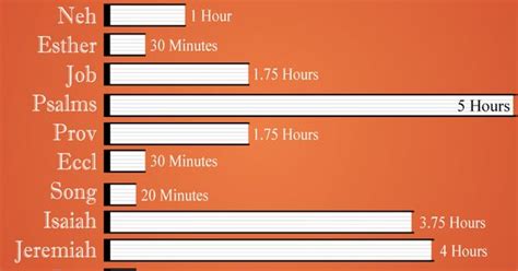 Heres How Long It Would Take To Read Through Each Book Of