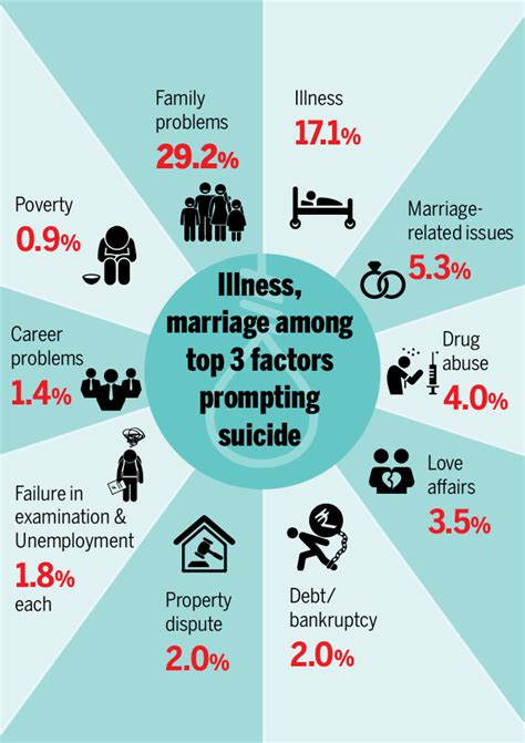 Where How And Why Do 15 Indians Kill Themselves Every Hour Times Of