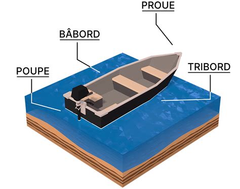 Quelles sont les différentes parties d un bateau