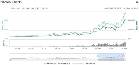 As an alternative to coin market cap, where all coins are shown, bitcoin dominance only tracks the coins that are attempting to be used as a medium of exchange (i.e. Bitcoin Surpasses Market Cap of S&P 500 Companies PayPal ...