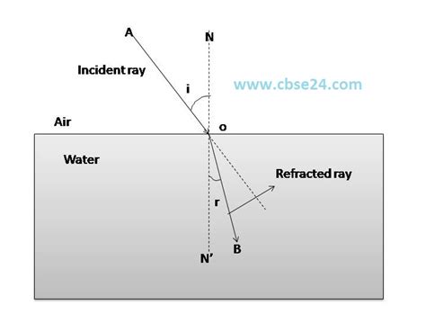 What Is Refraction Of Light Draw The Diagram Of Refraction Class