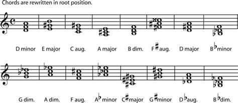 The most commonly used triads form major chords and minor chords. 5.2 Naming Triads
