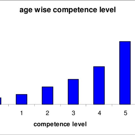 Age Wise Competence Level Of The Speakers Download Scientific Diagram