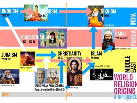 World Religions Timeline Teaching Resources