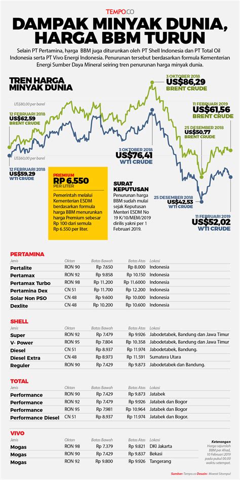 Penurunannya mencapai lebih 1% karena terimbas penguatan dolar amerika serikat. Dampak Harga Minyak Mentah Dunia, Harga BBM Turun - Grafis ...