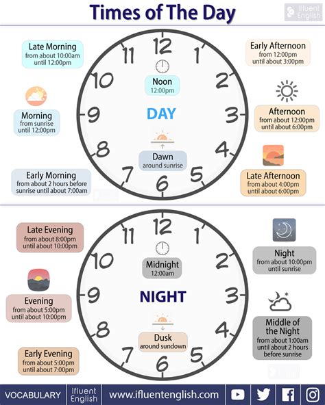 Times Of The Day English Vocabulary Lesson Ingles Para