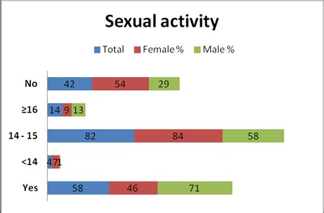 Sexual Activity Among Female And Male By Age Download Scientific Diagram