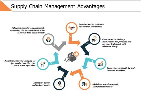 Supply Chain Management Advantages Ppt Powerpoint Presentation Gallery