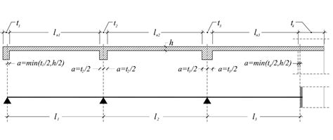 Structural Modeleffective Span Of Beams And Slabs Ec2 A§5322