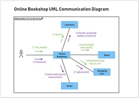 Uml Communication Diagram Edrawmax Template Sexiz Pix