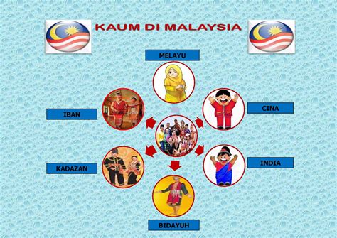 Kepentingan menyambut perayaan di malaysia. PRASEKOLAH SK PESANG BEGU: Kaum Di Malaysia