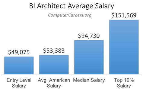 Business Intelligence Architect Salary In 2022 Computercareers