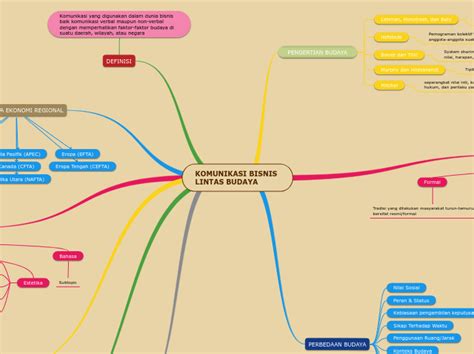 KOMUNIKASI BISNIS LINTAS BUDAYA Mind Map