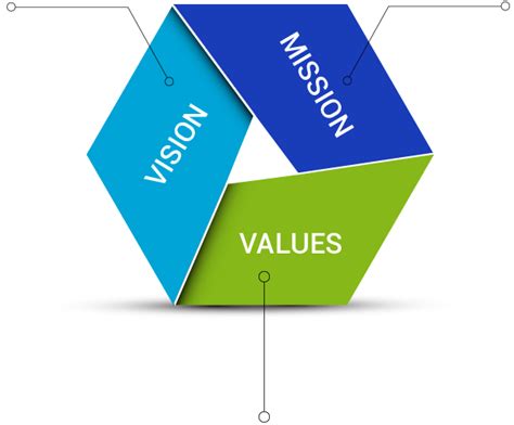 What does that mean for the health of your organization? Vision, Mission - Alpha