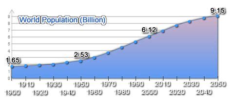 1900 World Population | World Population Clock Gadget | Population ...