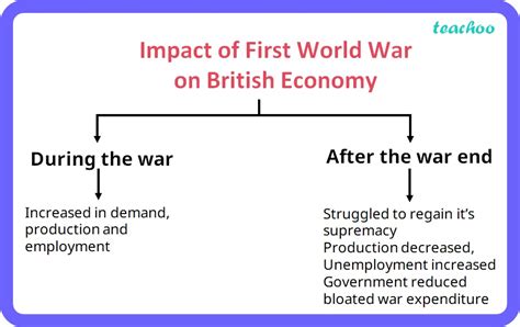 Class 10 Explain The Impact Of First World War On British Economy