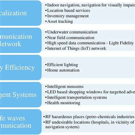 Applications Of Visible Light Communication Download Scientific Diagram