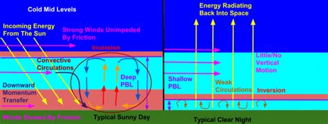The Planetary Boundary Layer Blog
