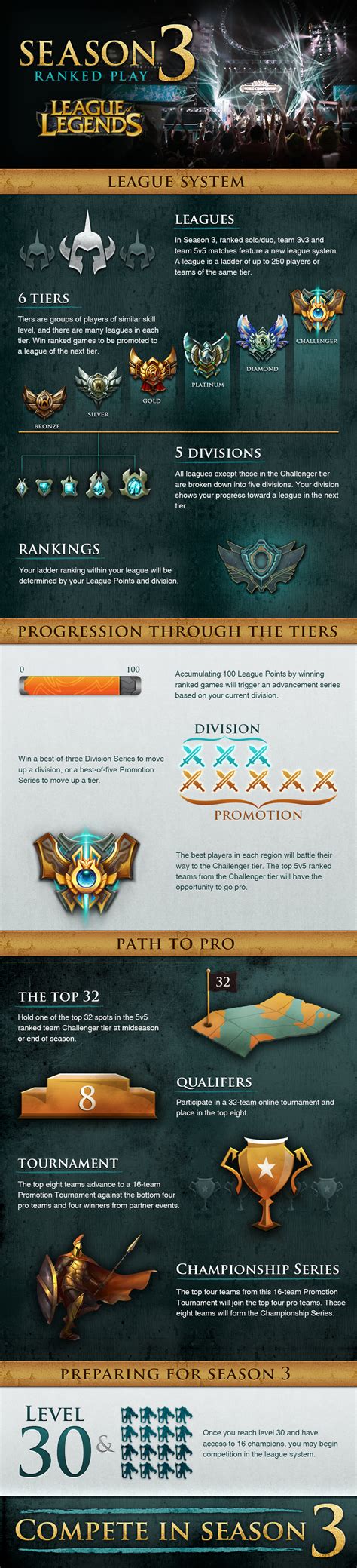 League Of Legends Season 3 Ranked Play Infographic