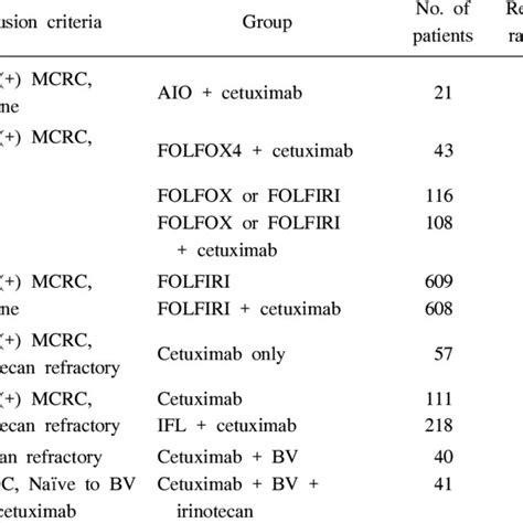 Cetuximab In The Treatment Of Metastatic Colorectal Cancer Download Table