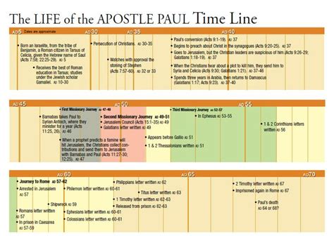 Amazing Bible Timeline Pdf Generousrss