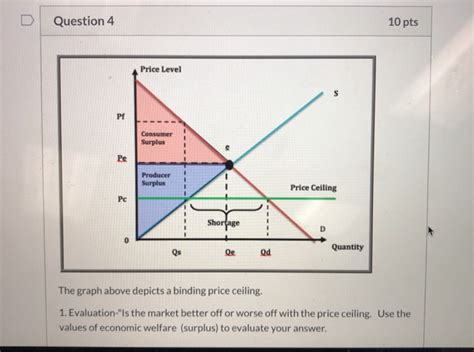 Solved Question 4 10 Pts Price Level Consumer Surplus