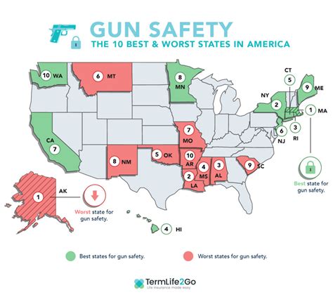The 10 Best And Worst States For Gun Safety In America Termlife2go