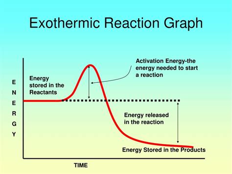 Ppt Endothermic Vs Exothermic Reaction Graphs Powerpoint
