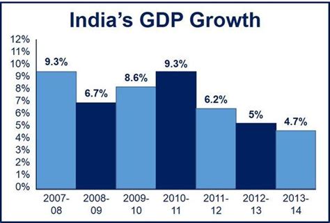 India Gdp Growth 46 In Q1 2014 Market Business News