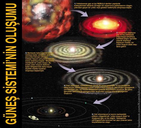 Güneş Sistemi Nasıl Oluştu Kozmik Anafor Türkiyenin Astronomi Kaynağı