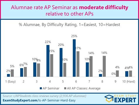 2023 Is Ap Seminar Hard Or Easy Difficulty Rated Moderate