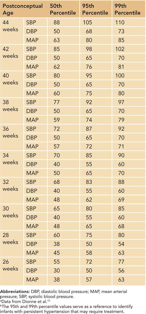 Premature Infant Blood Pressure Chart Chart Examples