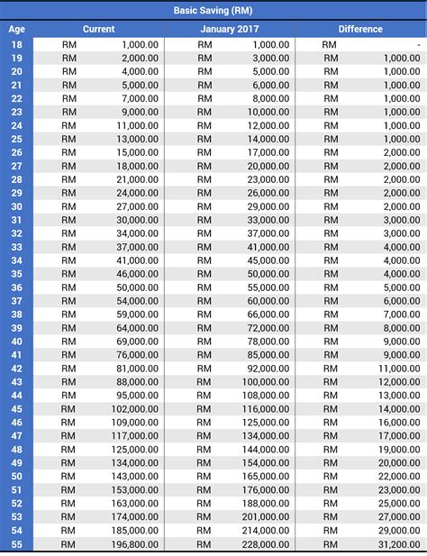 Search results with tag jadual ketiga bi. What Does The New EPF Minimum Savings Mean To You?