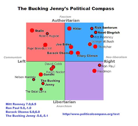 The Bucking Jenny Political Compass
