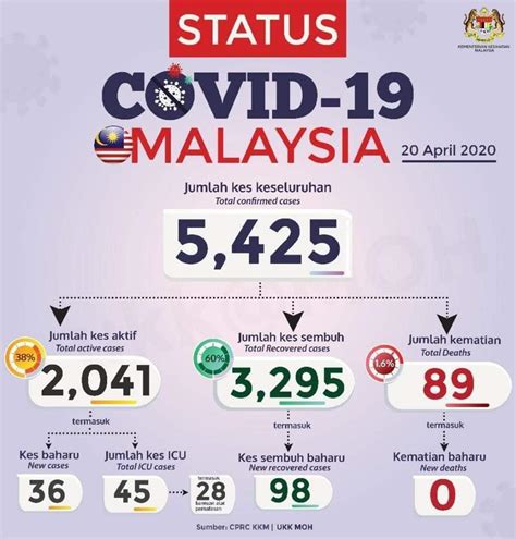 Sabah continued to have the highest number of new cases (291) followed by penang (141) where the penjara reman cluster accounted for all the new cases. Malaysia Reports 36 New Covid-19 Cases, No New Death ...