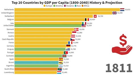 aramak acil Durum Radikaller gdp per capita ranking 2050 Aktör o Devre