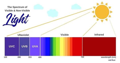 What Is The Visible Spectrum