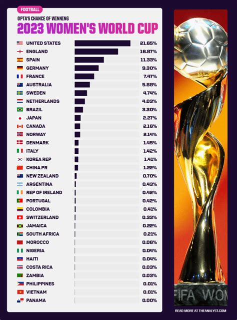 Who Will Win In 2023 Our Womens World Cup Predictions