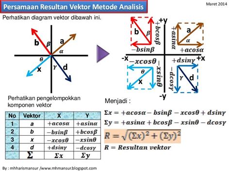 Resultan vektor cara analisis