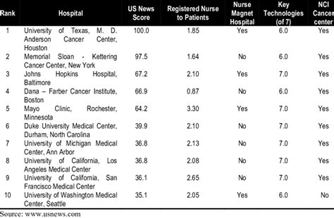 1 Top Ten Cancer Center In United States Of America 2004 Download Table