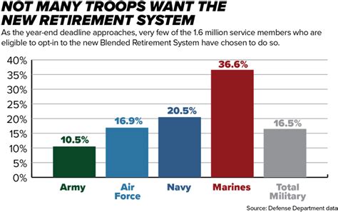 Not Many Troops Are Opting Into The New Retirement System