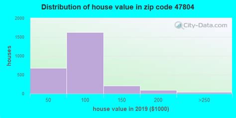 47804 Zip Code Terre Haute Indiana Profile Homes Apartments
