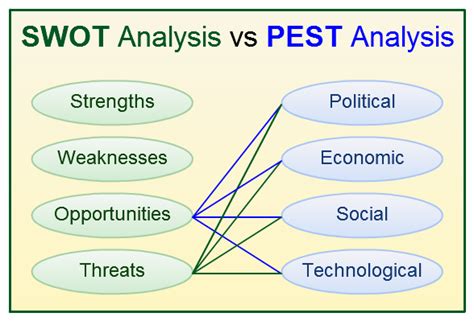Approaches to Planning: SWOT and PEST Analysis