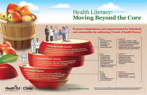 Infographic How To Address 3 Levels Of Health Literacy Skills Health