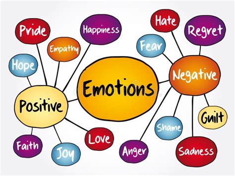 Human Emotion Mind Map Positive And Negative Emotions Flowchart